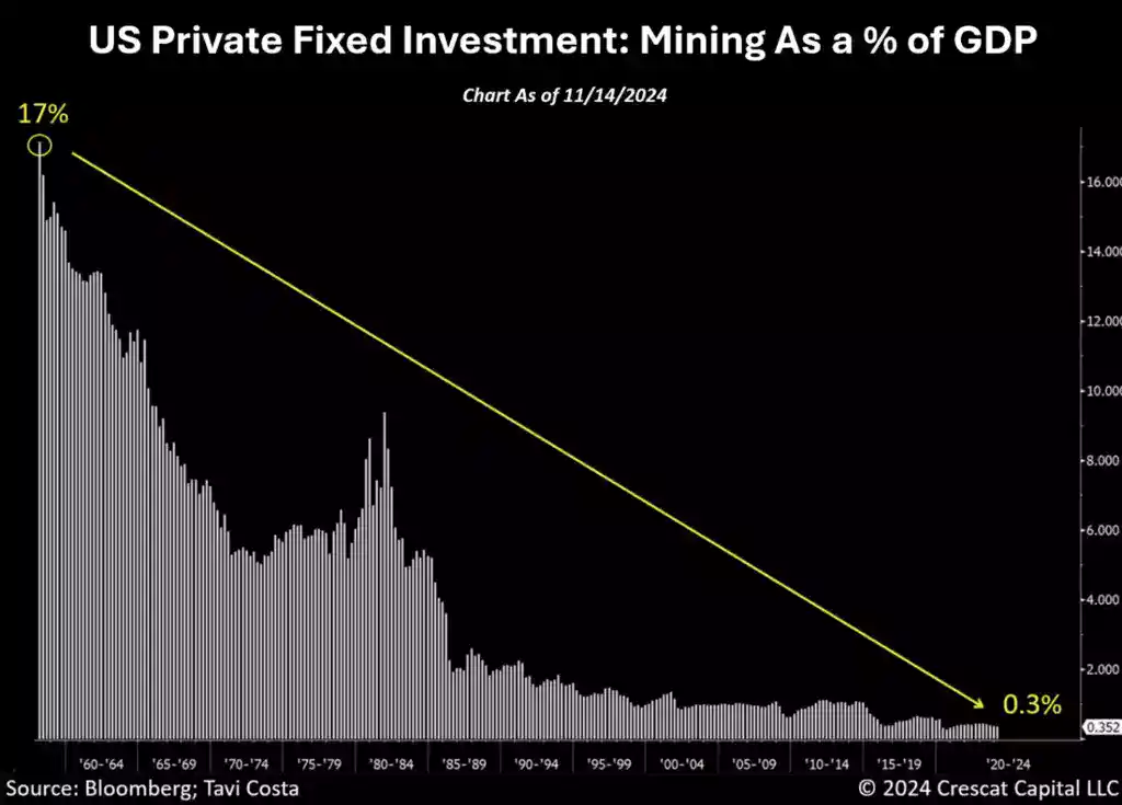 US Private Fixed Investment