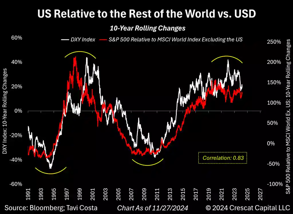US Relative to the Rest of the World vs USD