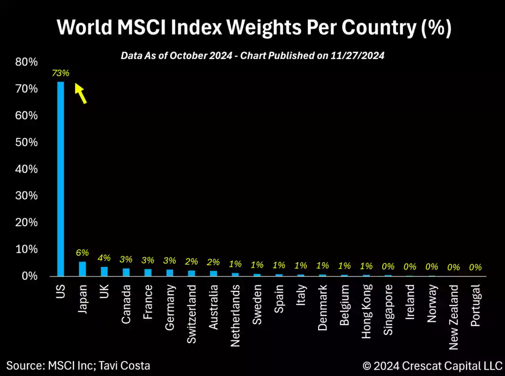 World MSCI Index Weights Per Country Percentage