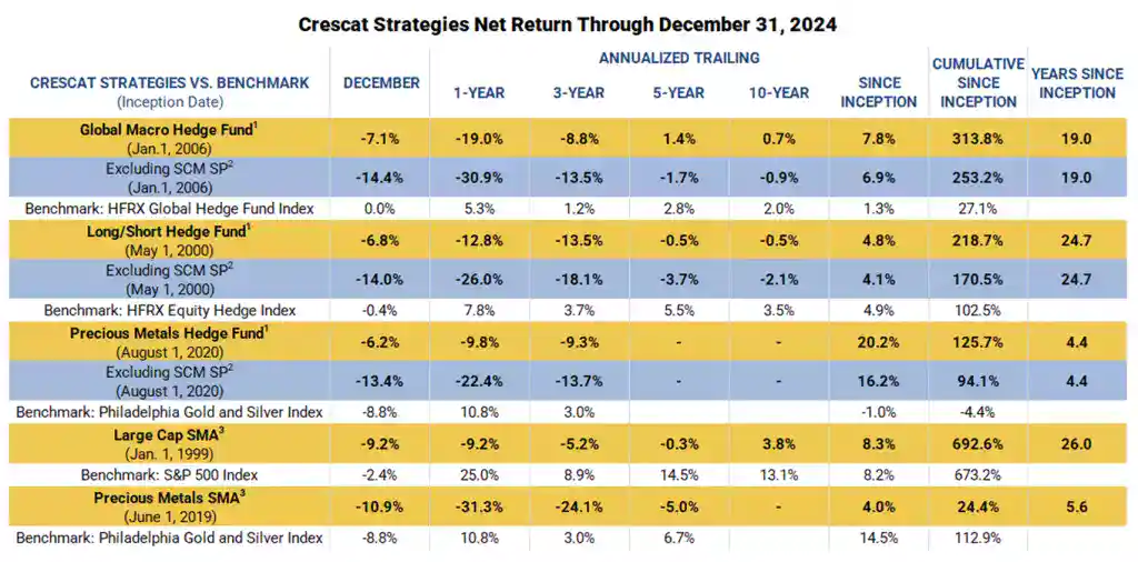 Crescat Strategies net return through Dec 31 2024