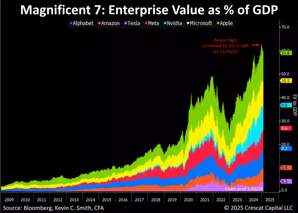 Magnificent 7 enterprise value as a percentage of GDP