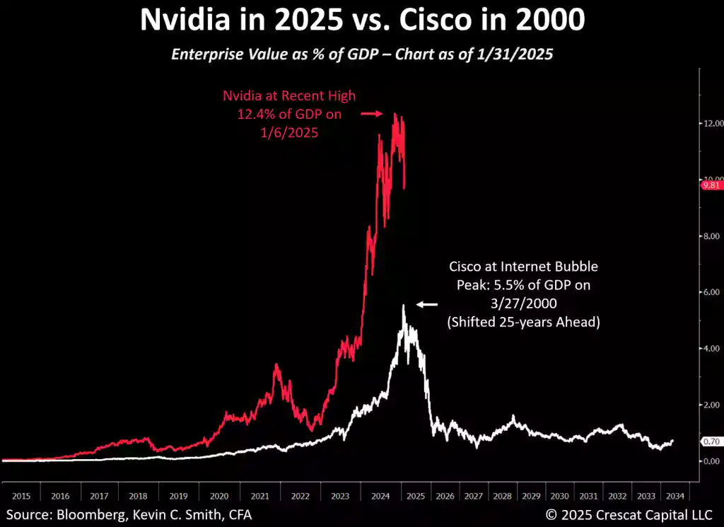 Nvidia in 2025 vs Cisco in 2000