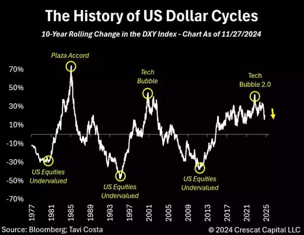 The history of US dollar cycles