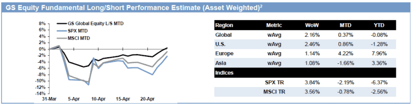 Hedge Funds GS Equity Fundamental Long/Short Performance Estimate (Asset Weighted)