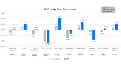 2025 Hedge Funds Performance