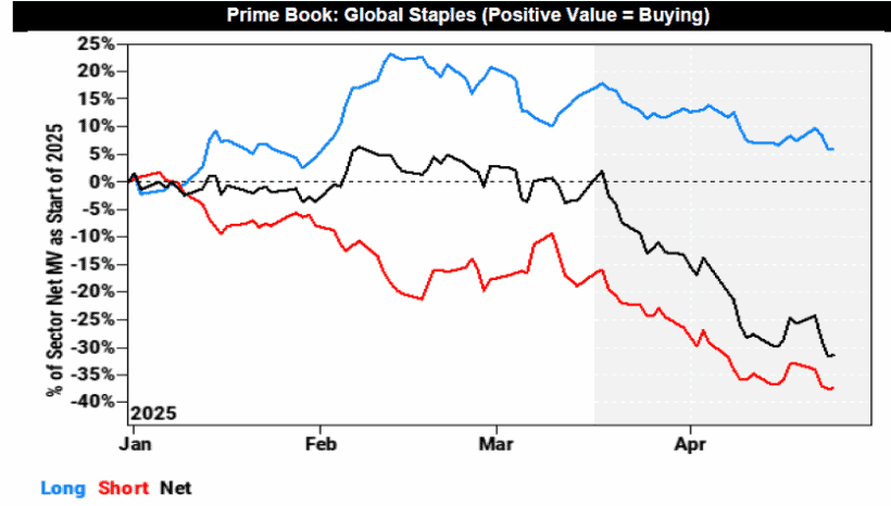 Prime Book: Global Staples (Positive Value = Buying)