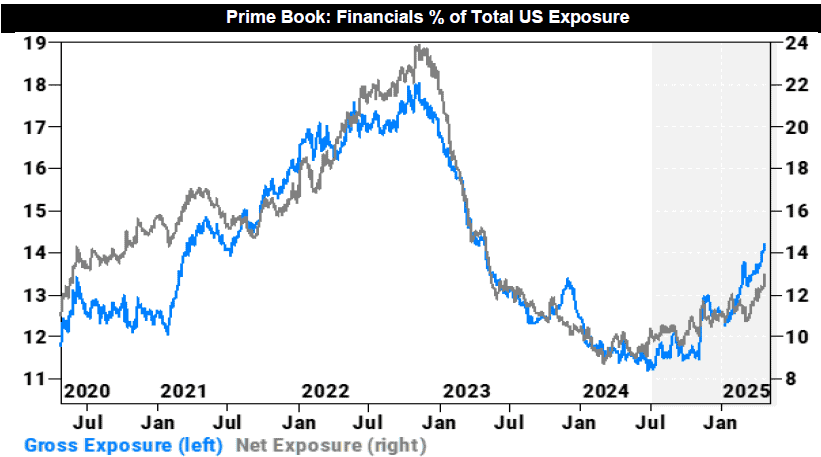 Prime Book: Financials % of Total US Exposure