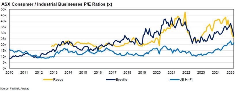 ASX Consumer Industrial Businesses PE Ratios (x)