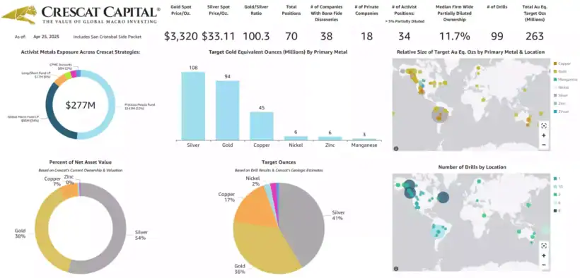 Activist Metal Exposure Across Crescat Strategies