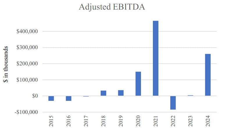 Adjusted EBITDA