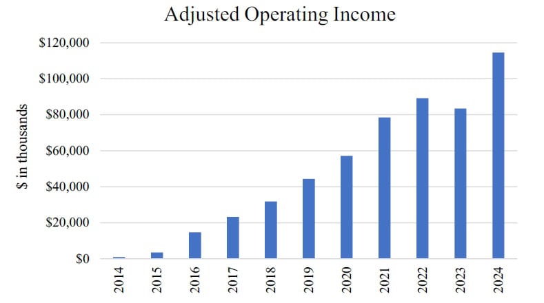 Adjusted Operating Income