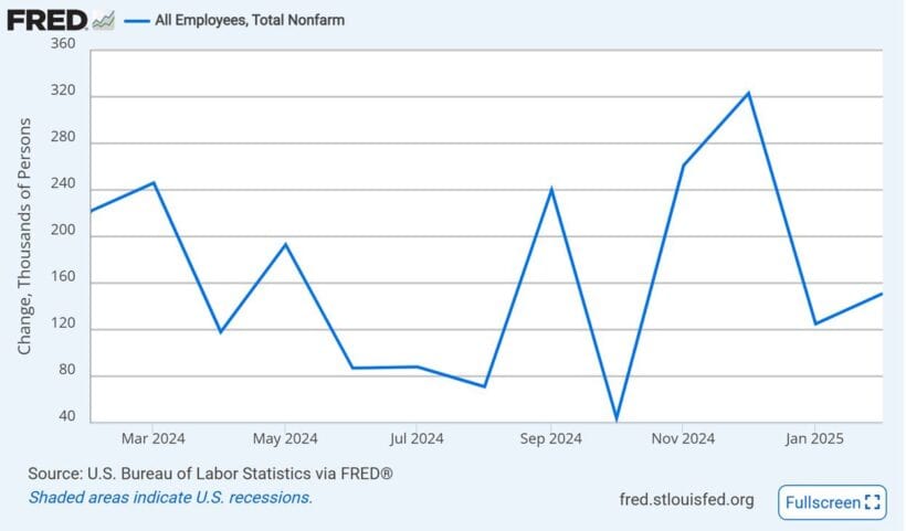 All Employees, Total Nonfarm