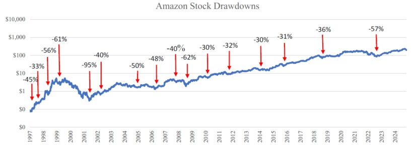 Amazon Stock Drawdowns