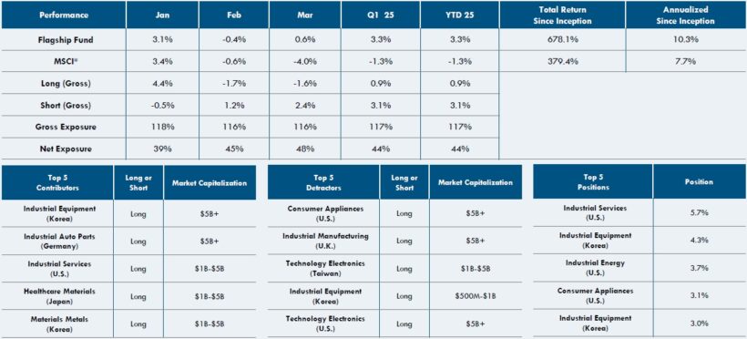 Apis Flagship Fund Performance