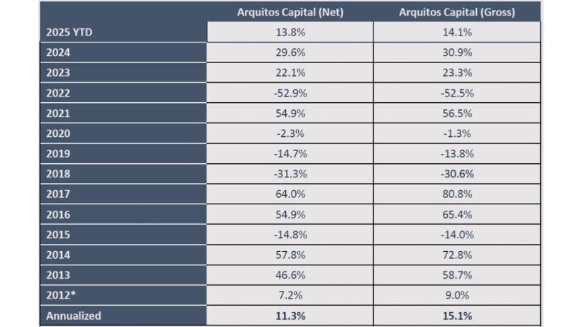 Arquitos Capital Q1 2025 Performance