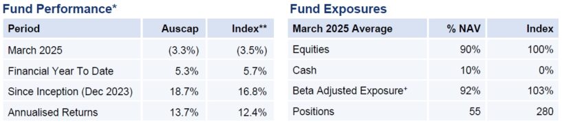 Auscap Ex-20 Australian Equities Fund Performance