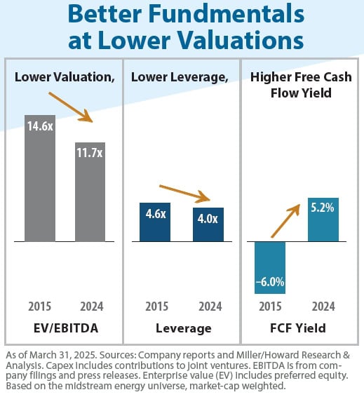 Better Fundmentals at Lower Valuations