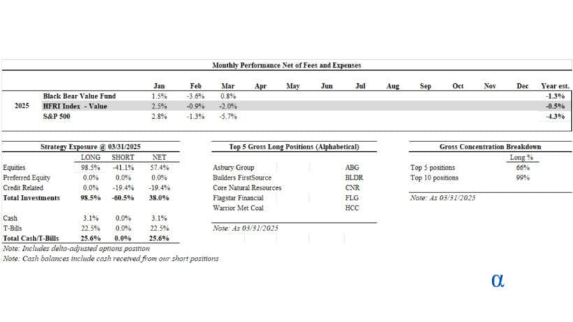 Black Bear Value Partners Monthly Performance