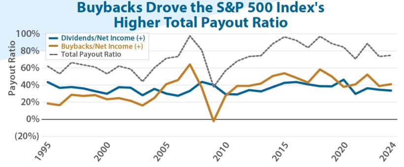 Buybacks Drove the S&P 500 Index's Higher Total Payout Ratio