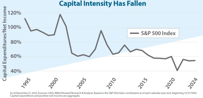 Capital Intensity Has Fallen