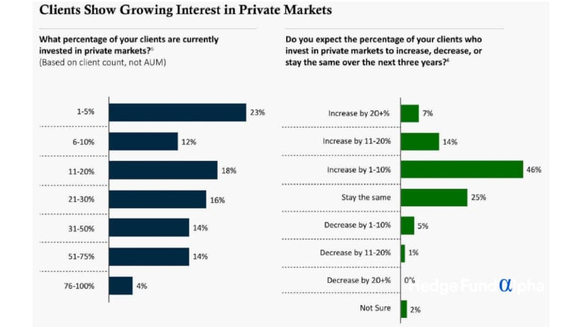 Clients show growing interest in private markets
