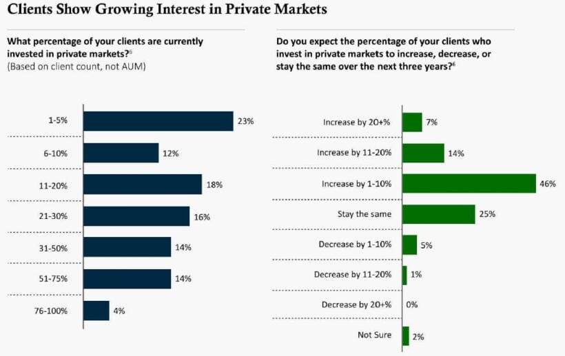 Clients show growing interest in private markets