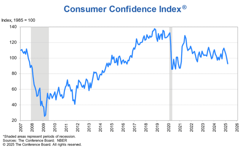 Consumer Confidence Index