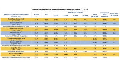 Crescat Achieves 3 of the Top 10 Hedge Funds