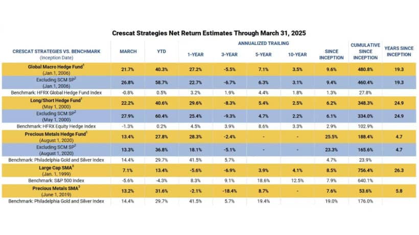Crescat Achieves 3 of the Top 10 Hedge Funds