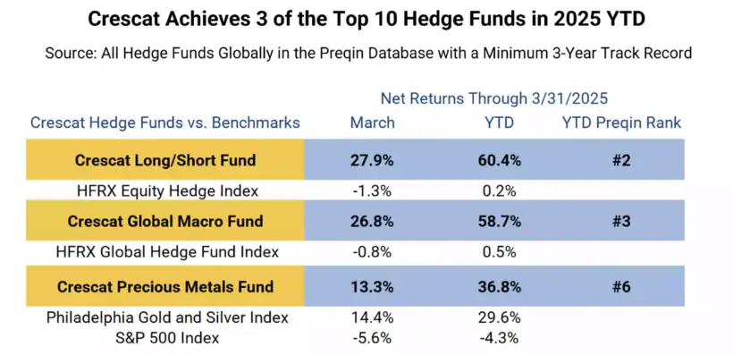 Crescat Achieves 3 of the Top 10 Hedge Funds in 2025 YTD