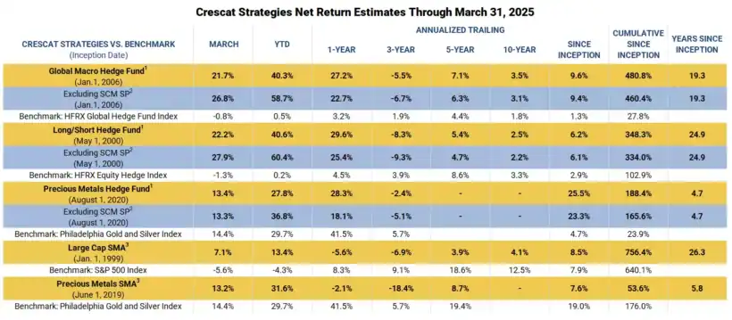 Crescat Strategies Net Return Estimates Through March 31 2025