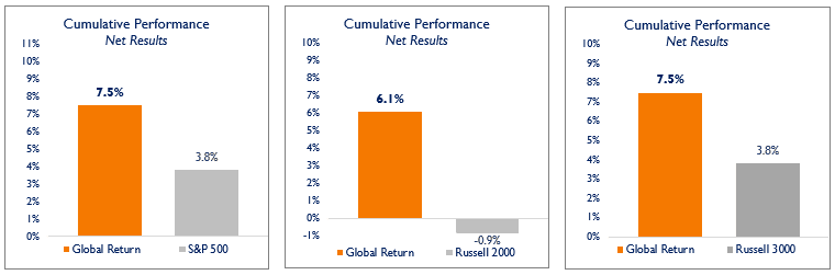 Cumulative Performance
