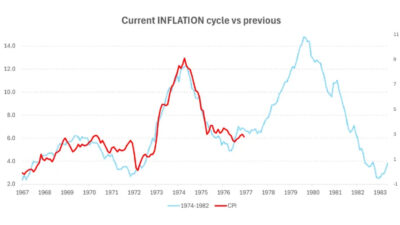 Current Inflation Cycle vs Previous