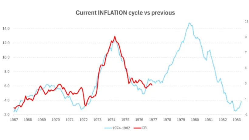 Current Inflation Cycle vs Previous
