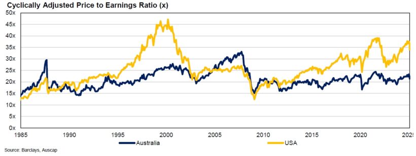 Cyclically Adjusted Price to Earnings Ratio (x)