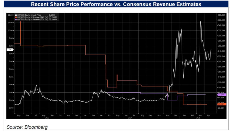 D-Wave Quantum Recent Share Price Perfomance vs Consesus Revenue Estimates