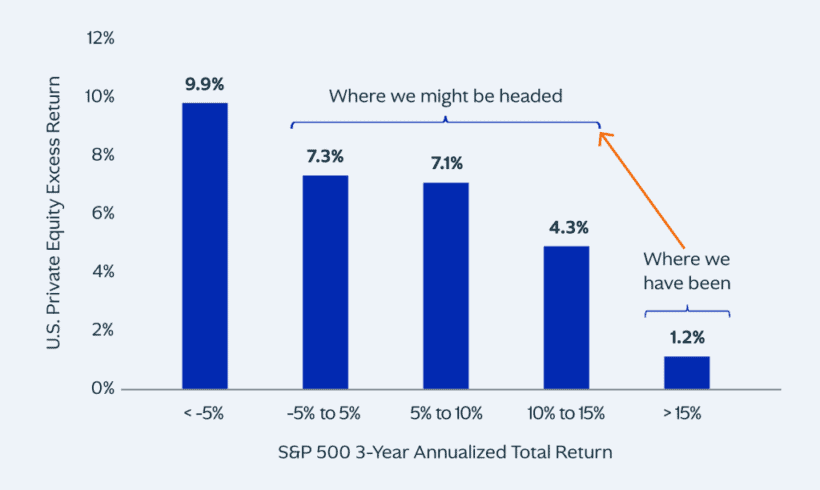 Especially when Public Markets Falter