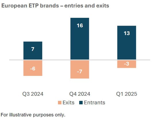 European ETP brands – entries and exits