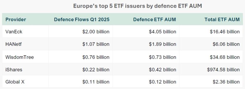 Europe’s top 5 ETF issuers by defence ETF AUM