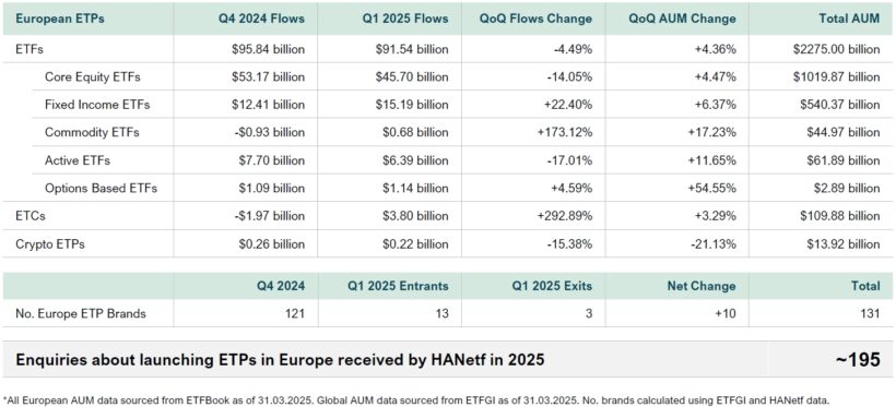 Flows snapshot – Europe ETF assets at $2.28 trillion