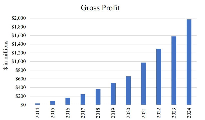 Gross Profit