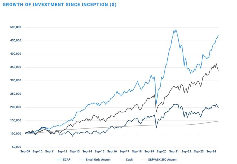 Growth Of Investment Since Inception