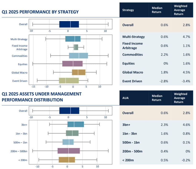 Hedge Funds Q1 2025 Performance By Strategy