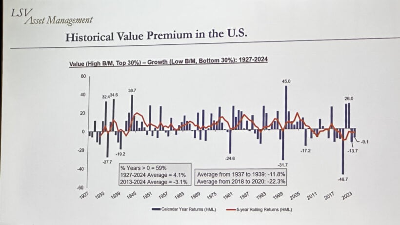 Historical Value Premium In the US