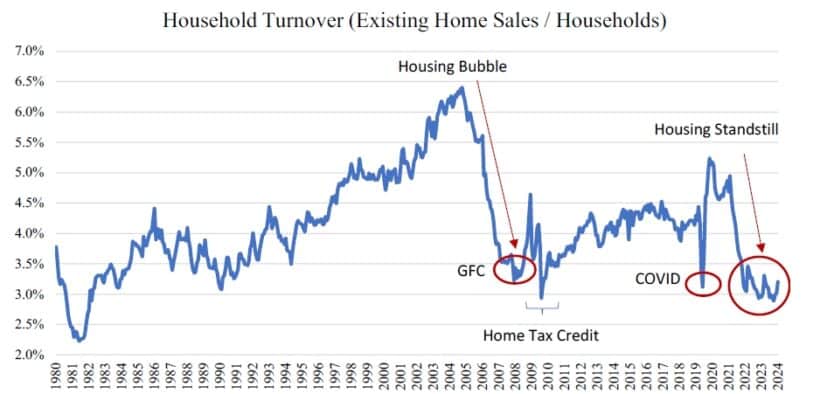 Household Turnover