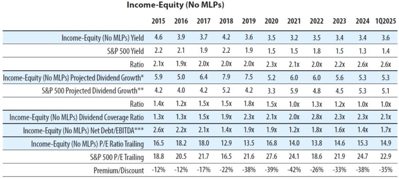 Income-Equity (No MLPs)