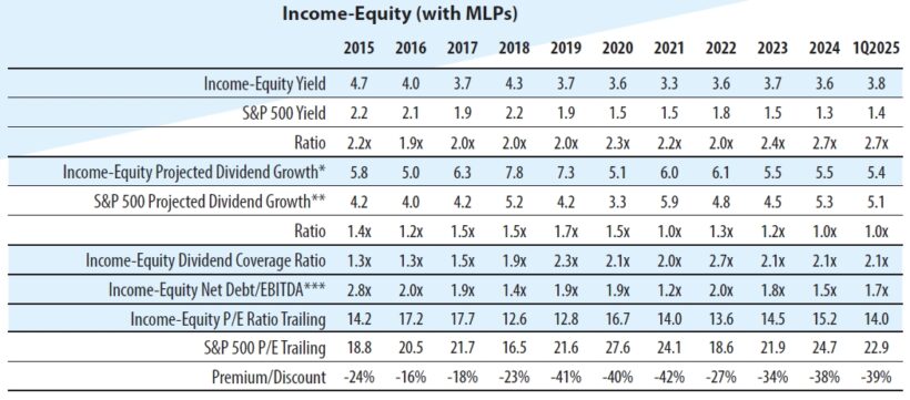 Income-Equity (with MLPs)