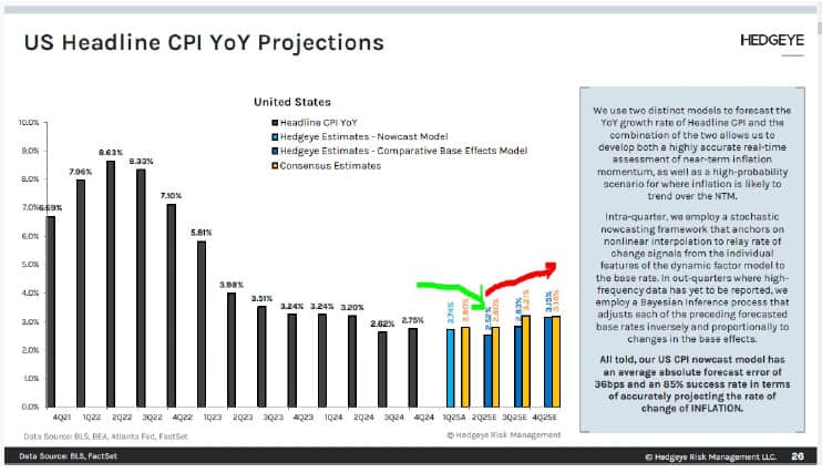 Inflation Projections