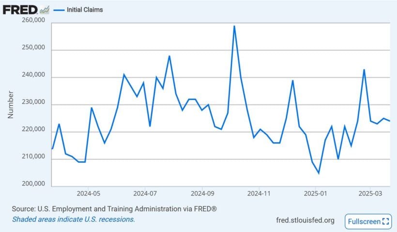 Initial Claims