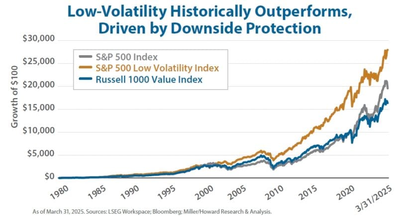 Low-Volatility Historically Outperforms, Driven by Downside Protection